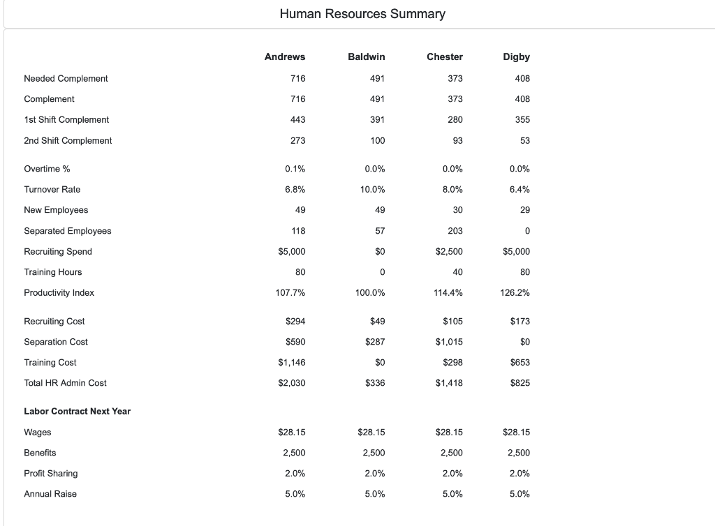 The Digby's workforce complement will grow by 10%