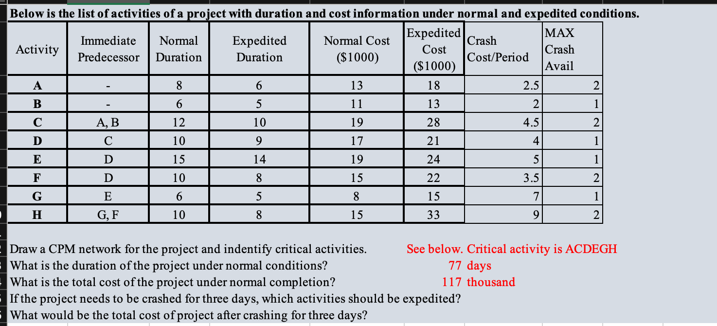 Draw a CPM network for the project and indentify