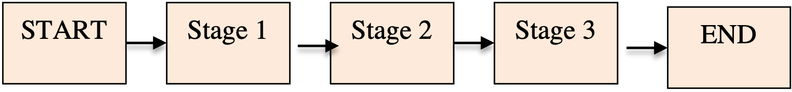 Many complex projects can be described as a