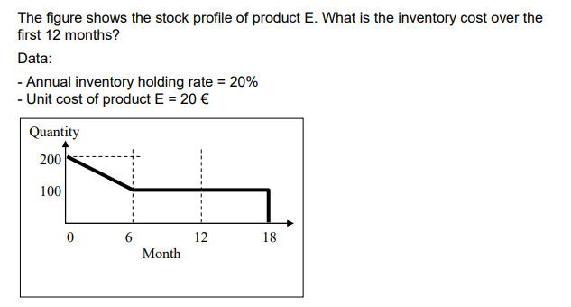 The figure shows the stock profile of product E.
