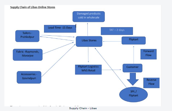 Introduction Libas is an e-retailer selling mens