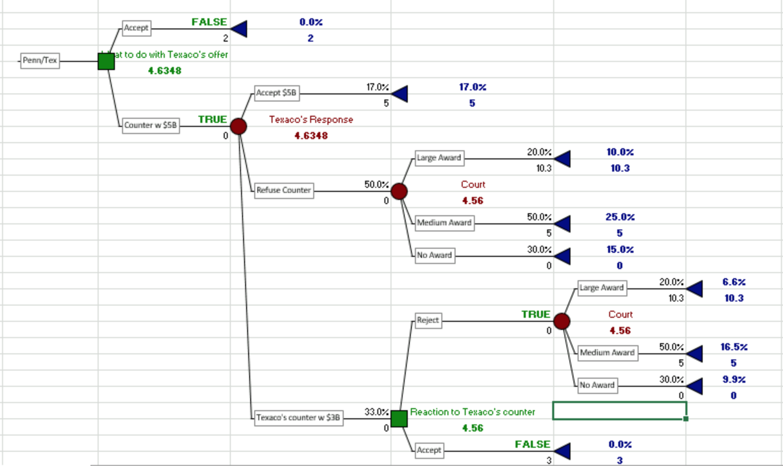 based on this information, I created the decision