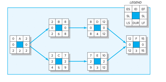 5. a. Given the project network and baseline