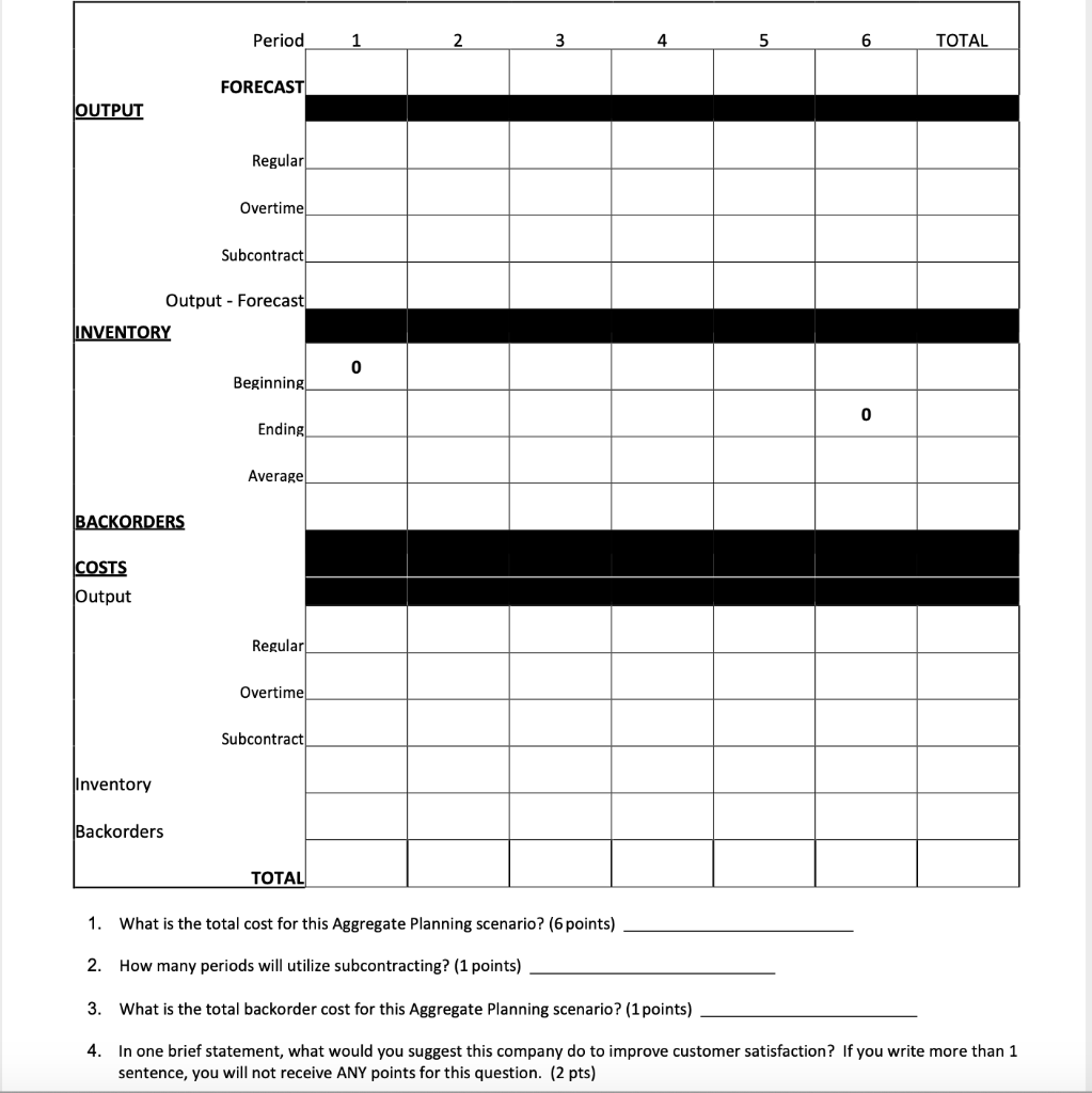 A manager has projected demand for the next six