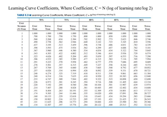 What are the approaches to solving learning-curve