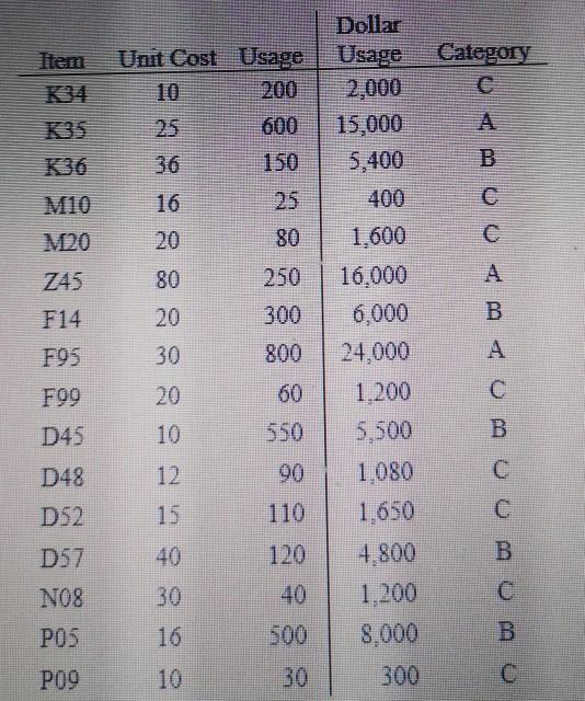 Item Unit Cost Usage Category Dollar Usage 2,000