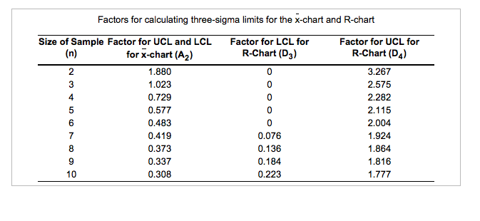 Factors for calculating three-sigma limits for