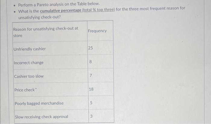 Perform a Pareto analysis on the Table below.