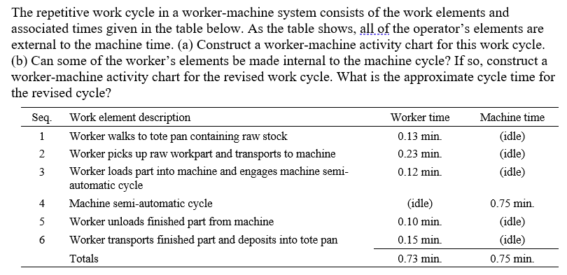 The repetitive work cycle in a worker-machine