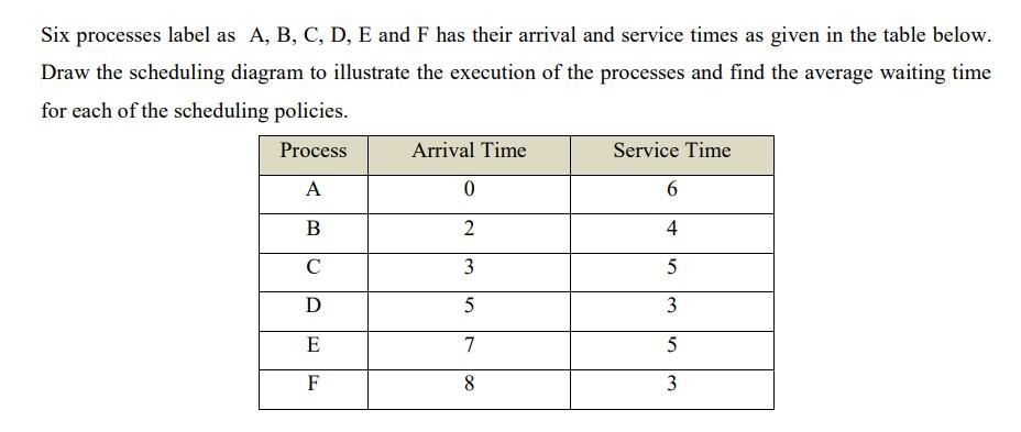Six processes label as A, B, C, D, E and F has