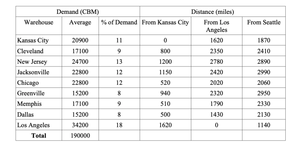 Re engineering the China/US Supply Chain A.