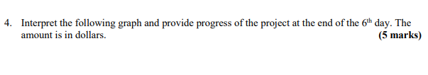 4. Interpret the following graph and provide
