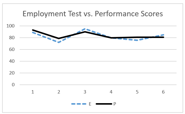 Using the chart, have we established validity and