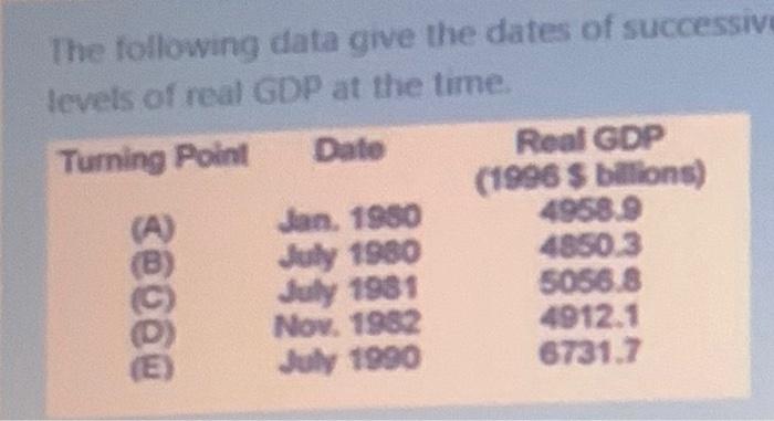 The following data give the dates of successive