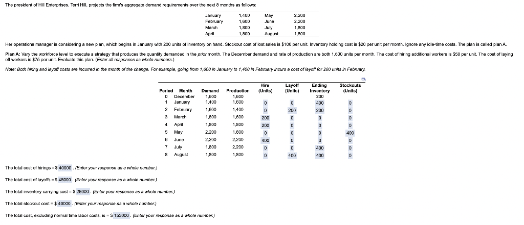 off workers is $75 per unit. Evaluate this plan.