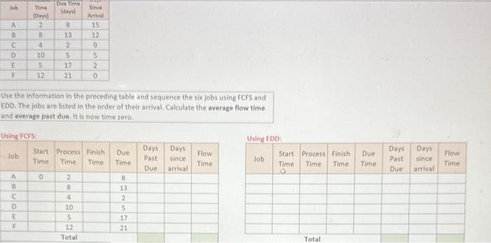 Find average flow time and average days past due