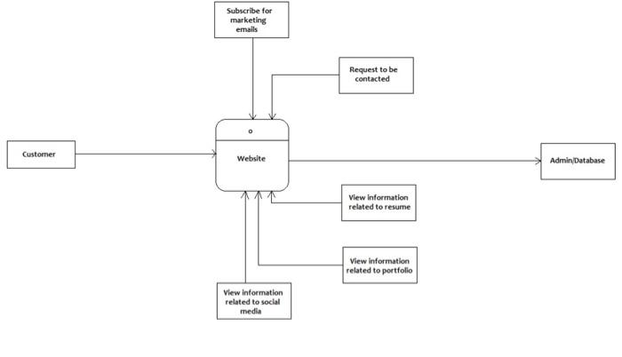 create a level 0 DFD for creating a website that