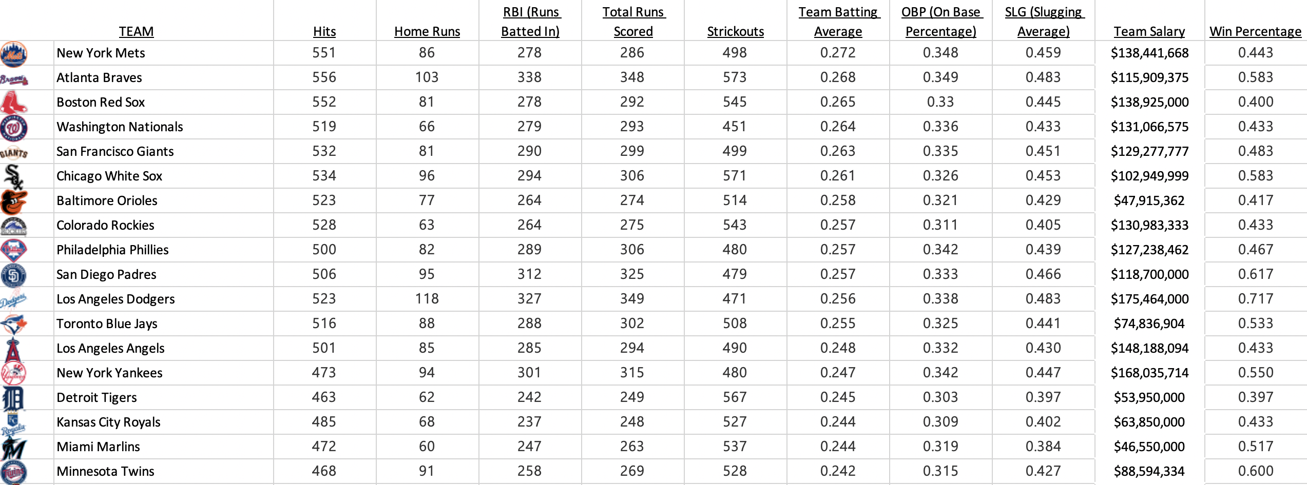 8. The Worksheet MLB in the file "Excel