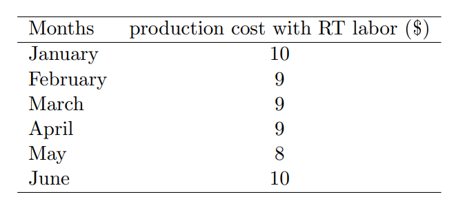 An auto part manufacture forecasts the following