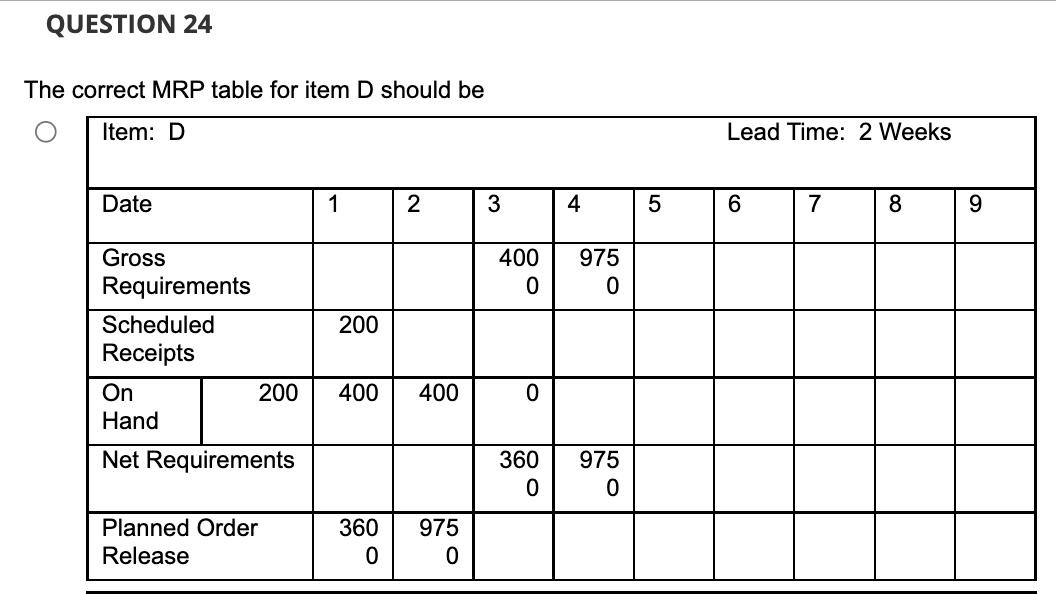 The following is the Bill of Material (BOM) of a