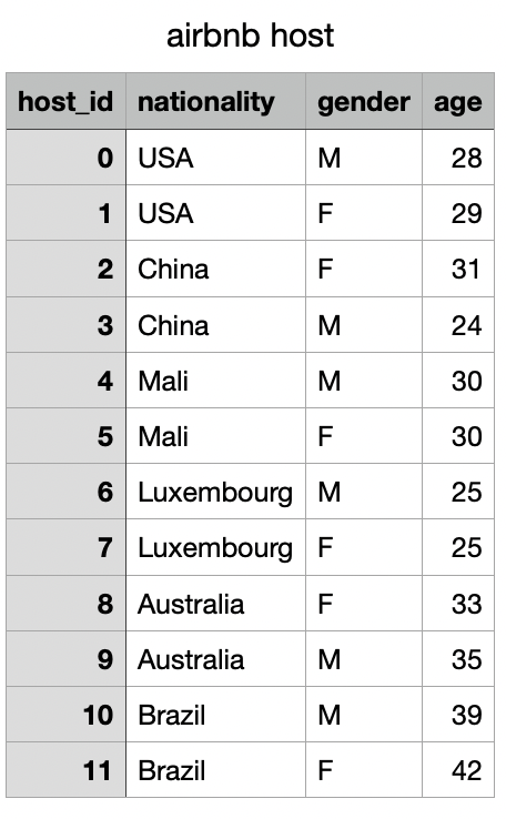 THE TABLE IS NOT THE ANSWER TO THE QUESTION!