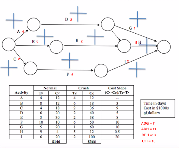 Complete the ES EF LS LF AON chart. *Assume