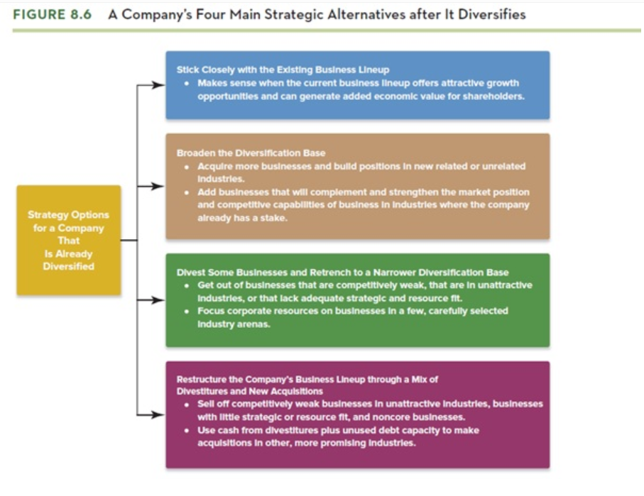 Options for Revising a Corporate Strategy Read