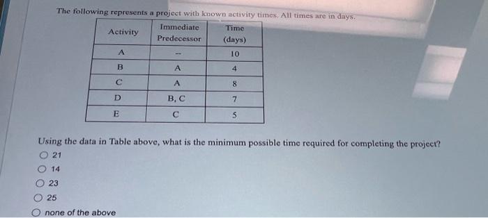 The following represents a project with known