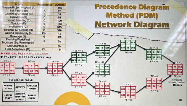 Perform a PERT analysis. For all high-level