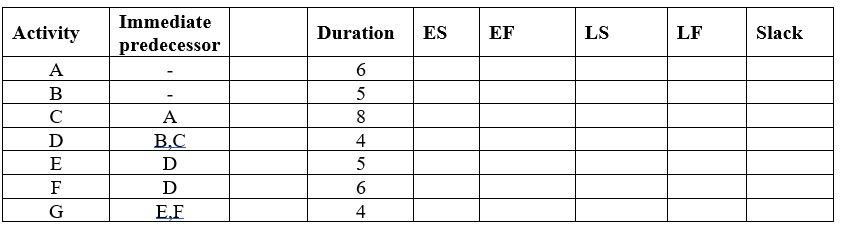 This is a CPM/PERT question. I am struggling to
