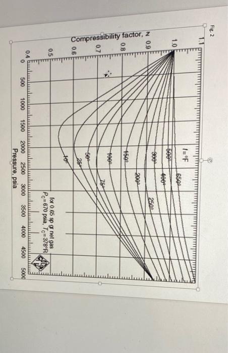 2. The compression factor data for a real gas is