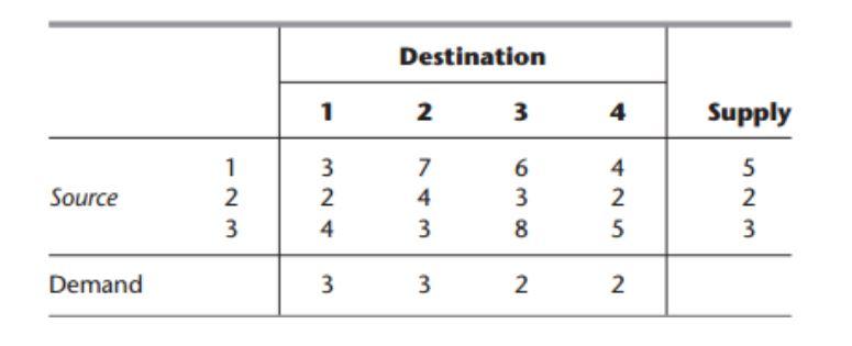 Consider the transportation problem having the