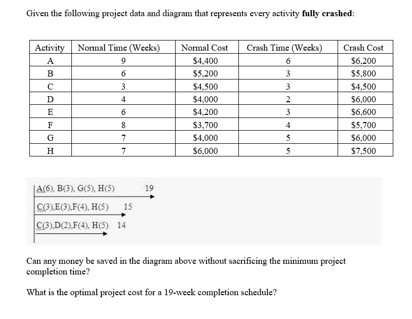 Given the following project data and diagram that