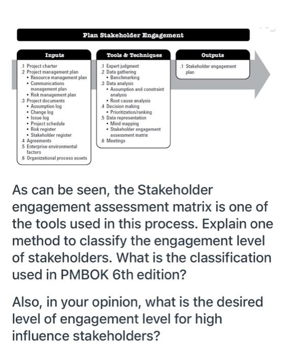 Project Stakeholder Management includes the
