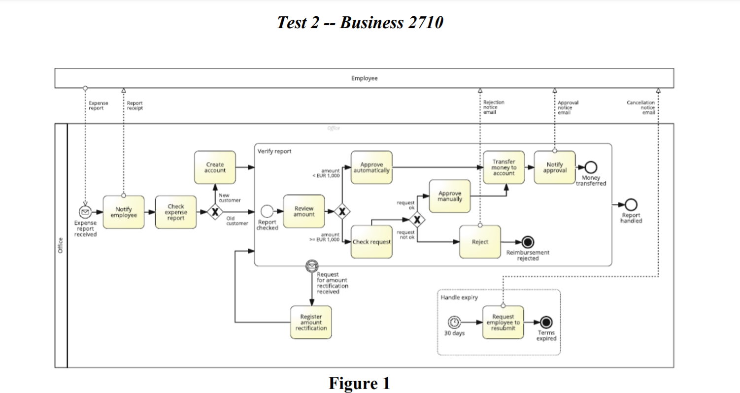 Test 2 -- Business 2710 Employee Expense report