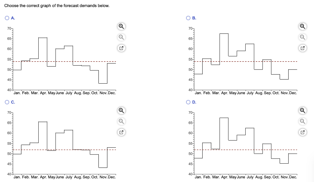 Prepare a graph of the monthly forecasts and