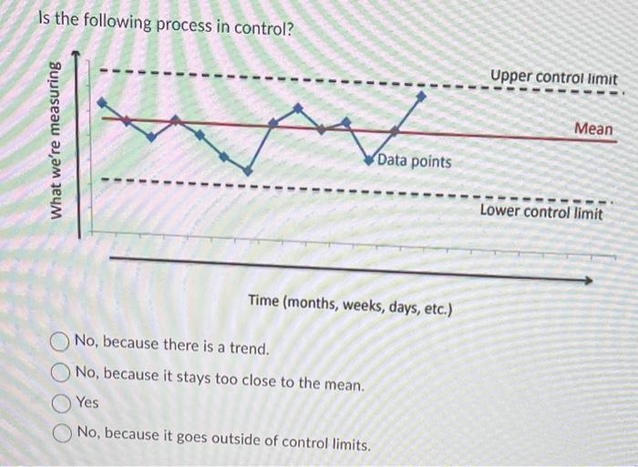 Is the following process in control? Time