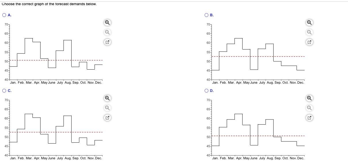Prepare a graph of the monthly forecasts and