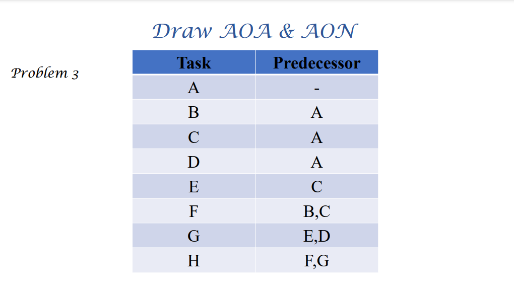 Draw AOA & AON Problem 2 Task Predecessor A A B,E