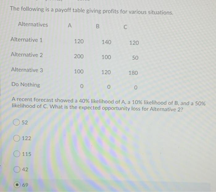 please explain The following is a payoff table