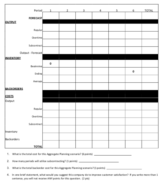 A manager has projected demand for the next six