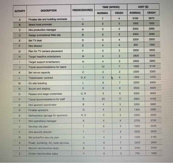 Project 3: Managing Hard Rock's Rockfest At the