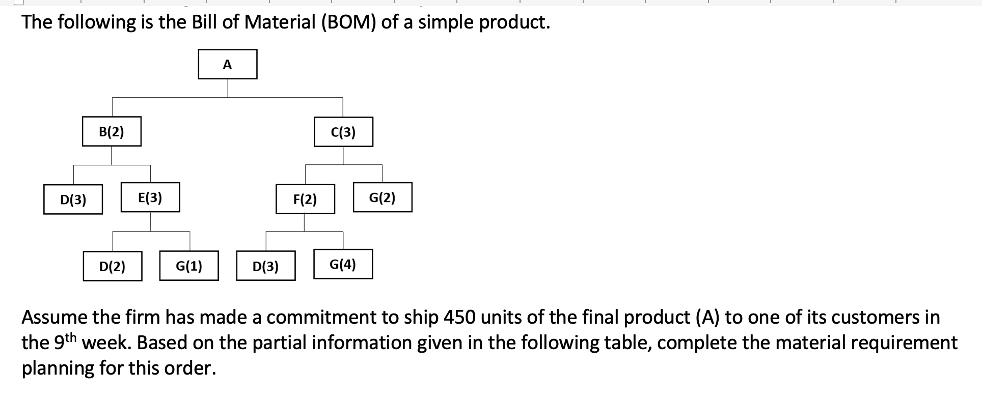 The following is the Bill of Material (BOM) of a