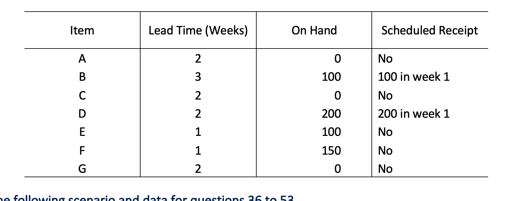 The following is the Bill of Material (BOM) of a