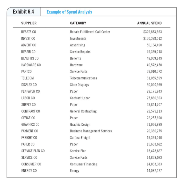 1. Provide a table that shows spend by carrier