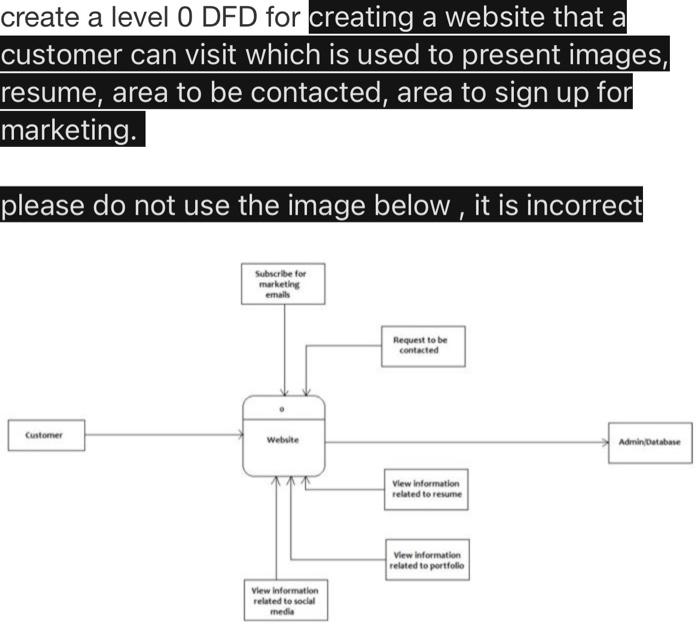 create a level O DFD for creating a website that