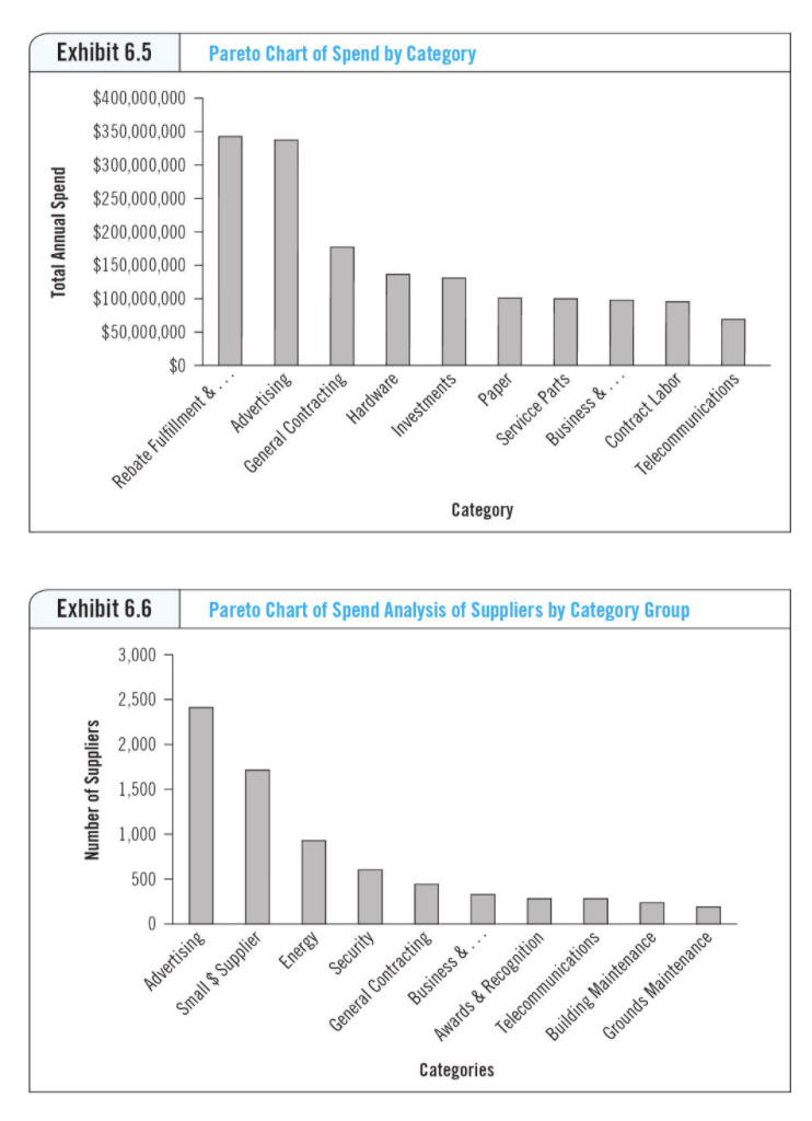 1. Provide a table that shows spend by carrier