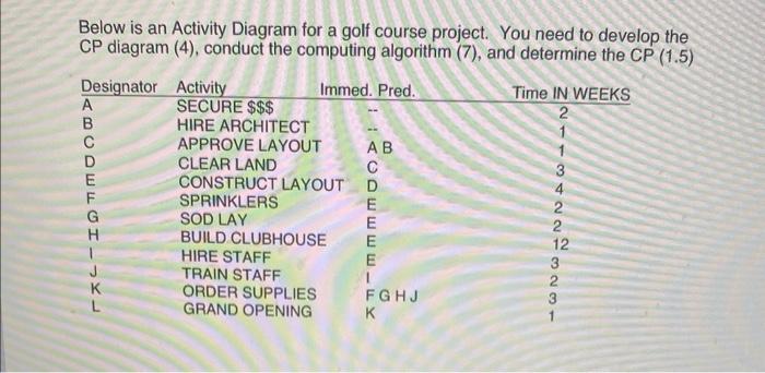 Below is an Activity Diagram for a golf course