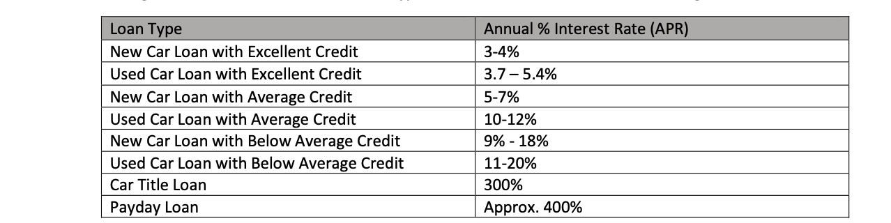 Some lenders specialize in high interest loans to