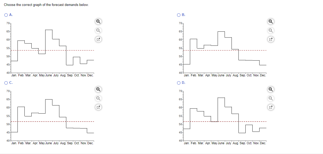 Prepare a graph of the monthly forecasts and